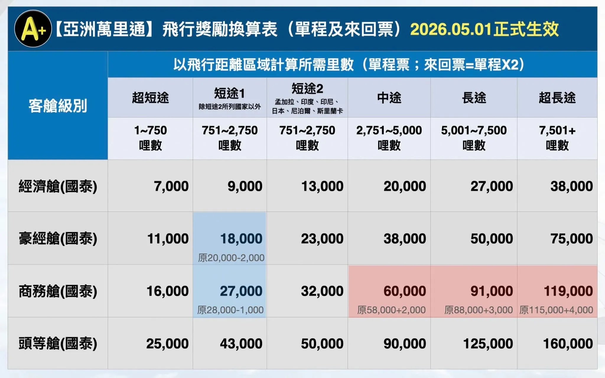A+里程玩家整理的表格
